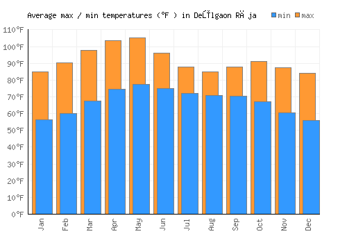 Deūlgaon Rāja average minimum / maximum temperatures (Fahrenheit)