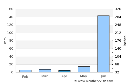Deūlgaon Rāja average rain in April