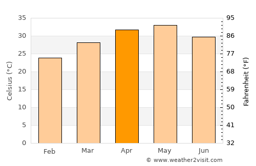 Deūlgaon Rāja average temperature in April