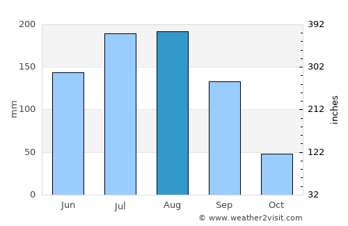 Deūlgaon Rāja average rain in August