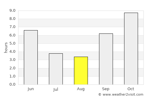 Deūlgaon Rāja average rain in August