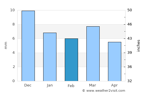 Deūlgaon Rāja average rain in February