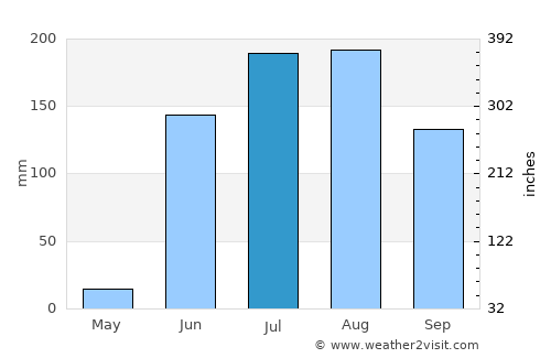 Deūlgaon Rāja average rain in July