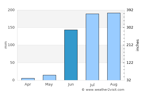 Deūlgaon Rāja average rain in June