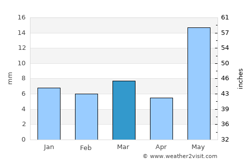 Deūlgaon Rāja average rain in March