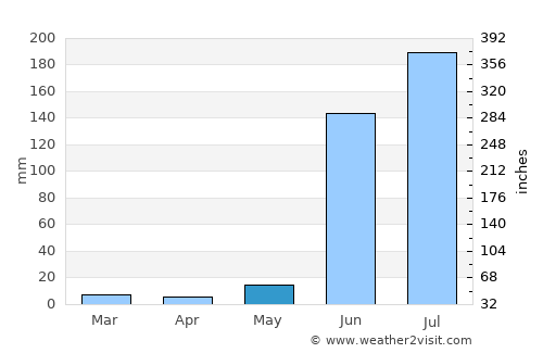Deūlgaon Rāja average rain in May