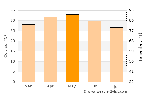 Deūlgaon Rāja average temperature in May
