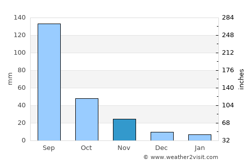 Deūlgaon Rāja average rain in November