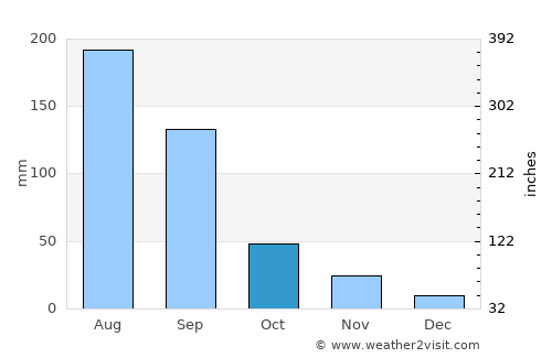 Deūlgaon Rāja average rain in October