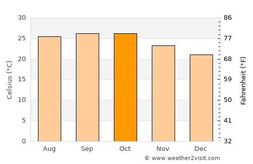 Deūlgaon Rāja average temperature in October