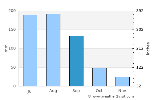 Deūlgaon Rāja average rain in September