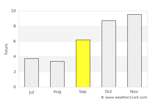 Deūlgaon Rāja average rain in September