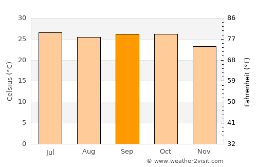 Deūlgaon Rāja average temperature in September