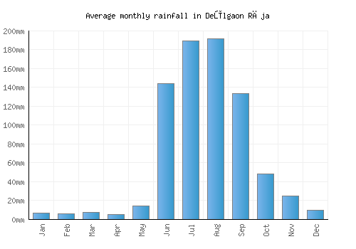 Deūlgaon Rāja monthly rainfall chart (mm)