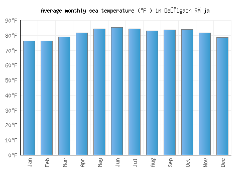 Deūlgaon Rāja average sea temperature chart (Fahrenheit)