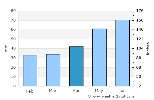 Deutsch-Wagram average rain in April