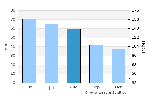 Deutsch-Wagram average rain in August