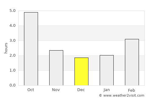 Deutsch-Wagram average rain in December