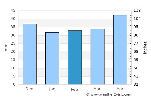 Deutsch-Wagram average rain in February