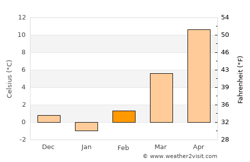 Deutsch-Wagram average temperature in February