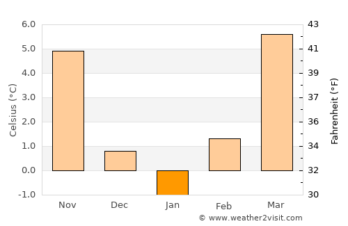 Deutsch-Wagram average temperature in January