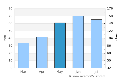 Deutsch-Wagram average rain in May