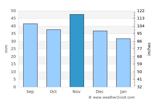 Deutsch-Wagram average rain in November