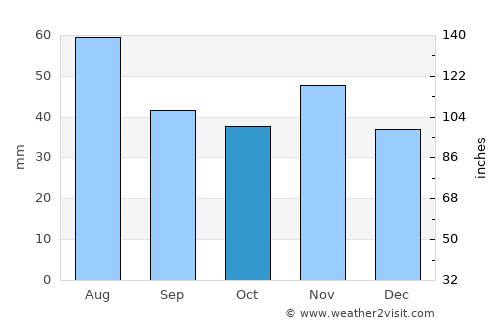 Deutsch-Wagram average rain in October