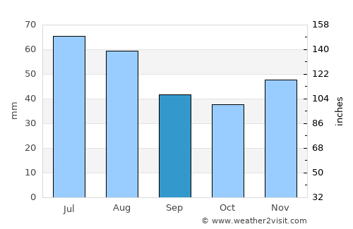 Deutsch-Wagram average rain in September
