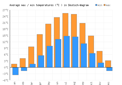 Deutsch-Wagram average minimum / maximum temperatures (Celsius)