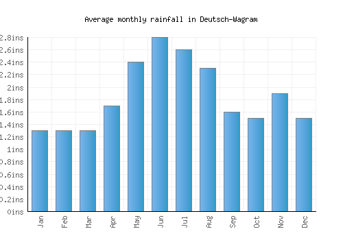 Deutsch-Wagram monthly rainfall chart (inches)
