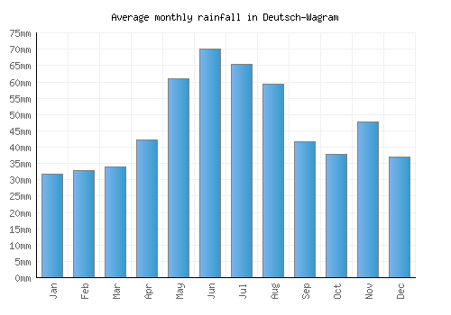 Deutsch-Wagram monthly rainfall chart (mm)
