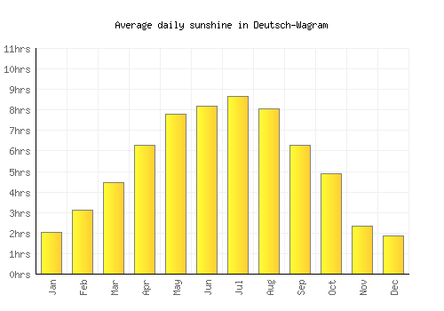 Deutsch-Wagram average daily sunshine chart