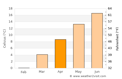 Deutschlandsberg average temperature in April