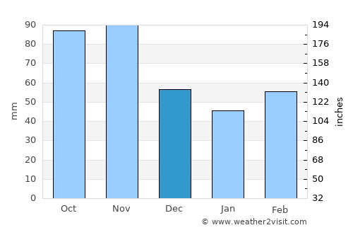 Deutschlandsberg average rain in December
