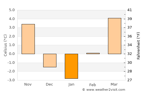 Deutschlandsberg average temperature in January