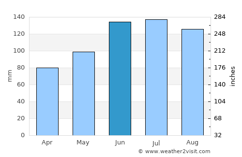 Deutschlandsberg average rain in June
