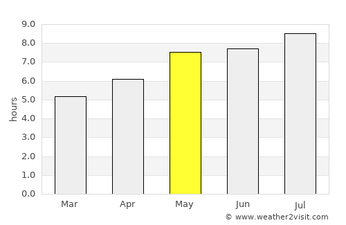 Deutschlandsberg average rain in May