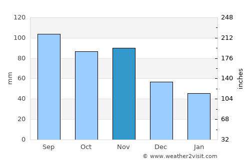Deutschlandsberg average rain in November