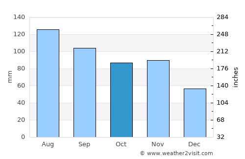 Deutschlandsberg average rain in October
