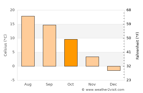 Deutschlandsberg average temperature in October
