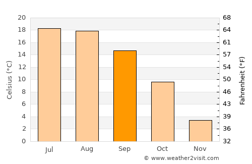 Deutschlandsberg average temperature in September