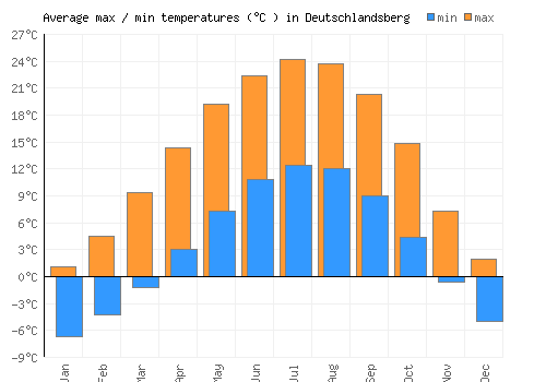 Deutschlandsberg average minimum / maximum temperatures (Celsius)