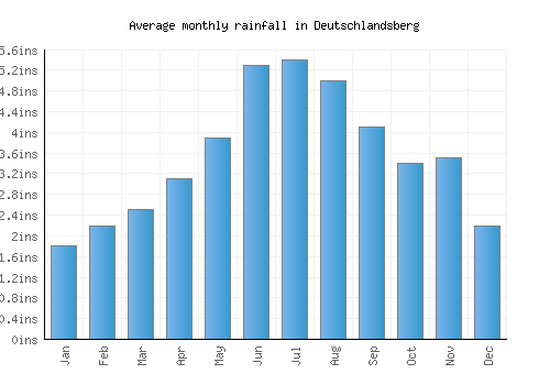 Deutschlandsberg monthly rainfall chart (inches)