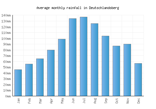 Deutschlandsberg monthly rainfall chart (mm)