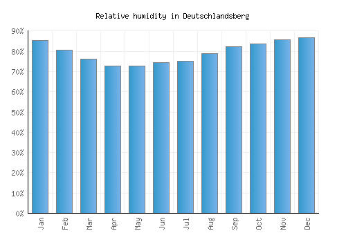 Deutschlandsberg relative humidity averages