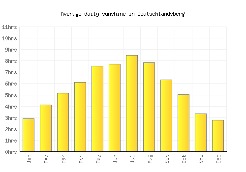 Deutschlandsberg average daily sunshine chart