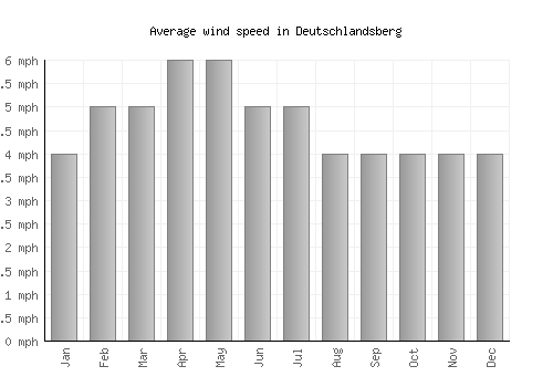 Deutschlandsberg average winspeed by month (mph)