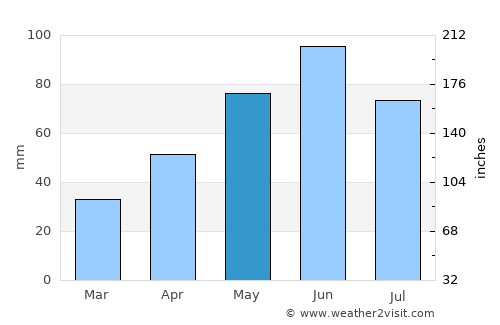 Deva average rain in May