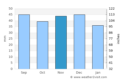 Deva average rain in November